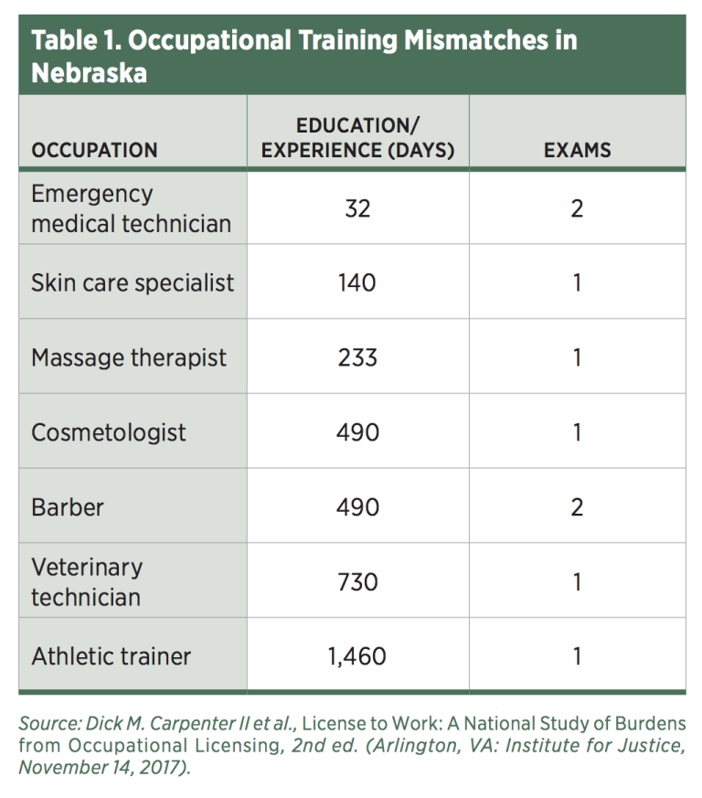 The State Of Occupational Licensure In Nebraska Mercatus Center   Screen Shot 2018 01 03 At 10.48.27 Am 