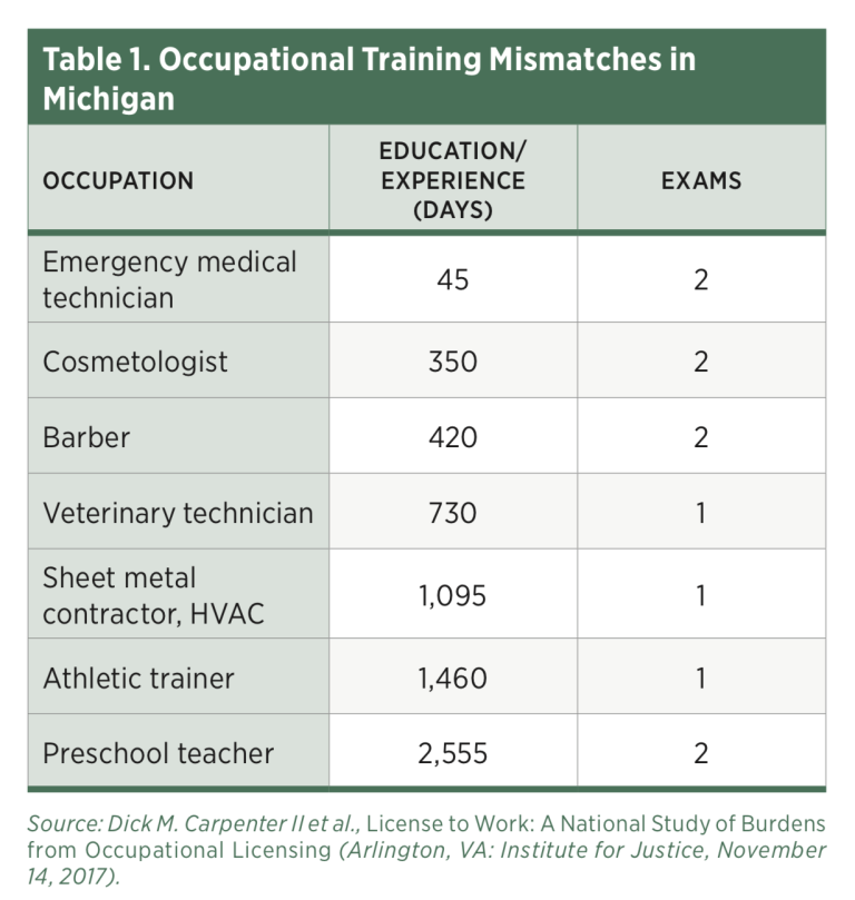 The State Of Occupational Licensure In Michigan Mercatus Center   Screen Shot 2018 02 28 At 9.31.42 Am 