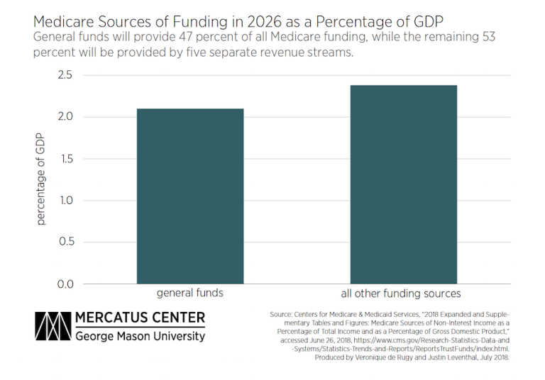 Entitlement Deficits Are Projected To Grow Mercatus Center 1800