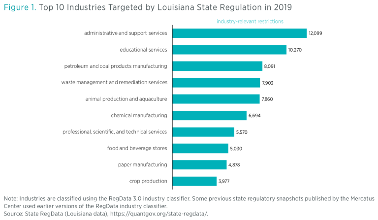 A Snapshot Of Louisiana Regulation In 2019 Mercatus Center   Screen Shot 2019 03 28 At 11.39.04 Am 