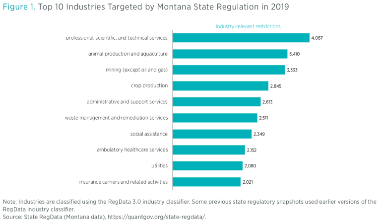 A Snapshot Of Montana Regulation In 2019 Mercatus Center   Screen Shot 2019 05 02 At 3.25.37 Pm 