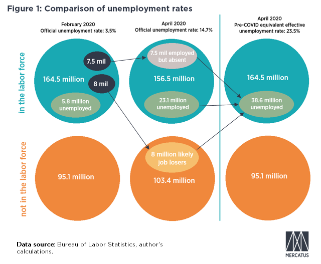 The Real Unemployment Rate Is Probably Higher Than Anyone Realizes 