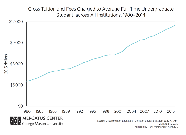 Increased Federal Funding for Higher Education Produces Adverse Effects ...