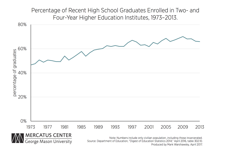 Increased Federal Funding for Higher Education Produces Adverse Effects ...