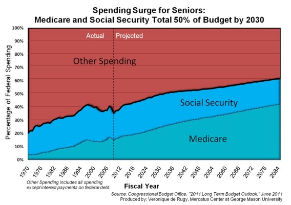 Spending Surge for Seniors: Medicare and Social Security Total 50