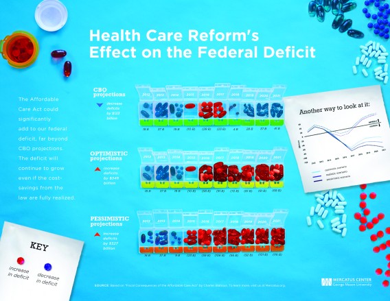 Health Care Reform's Effect On The Federal Deficit | Mercatus Center