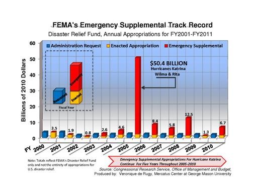 Disaster Aid Spending: FEMA’s Track Record | Mercatus Center