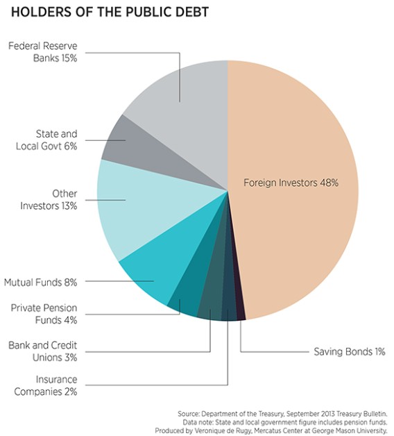 Who Owns the US Debt Held by the Public? | Mercatus Center