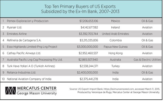 Top Foreign Buyers Of US Exports Subsidized By The Export-Import Bank ...