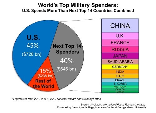 Mapped: World's Top 40 Largest Military Budgets