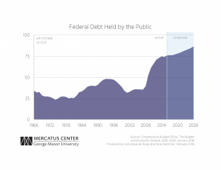 Debt and Deficit under Obama Administration | Mercatus Center