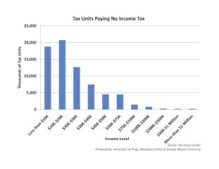 Breakdown of Federal Personal Income Taxes | Mercatus Center