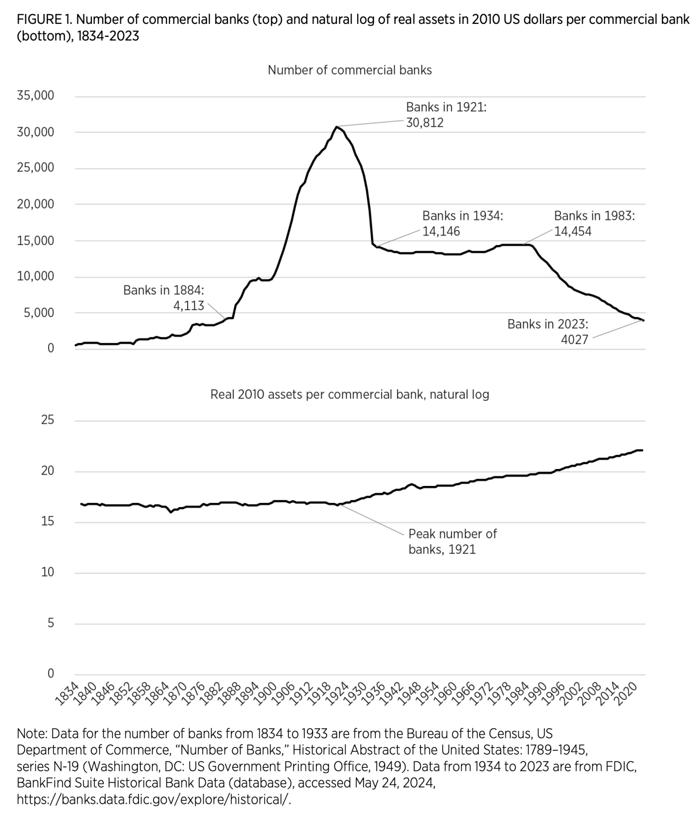 FIGURE 1. Number of commercial banks (top) and natural log of real assets in 2010 US dollars per commercial bank (bottom), 1834-2023