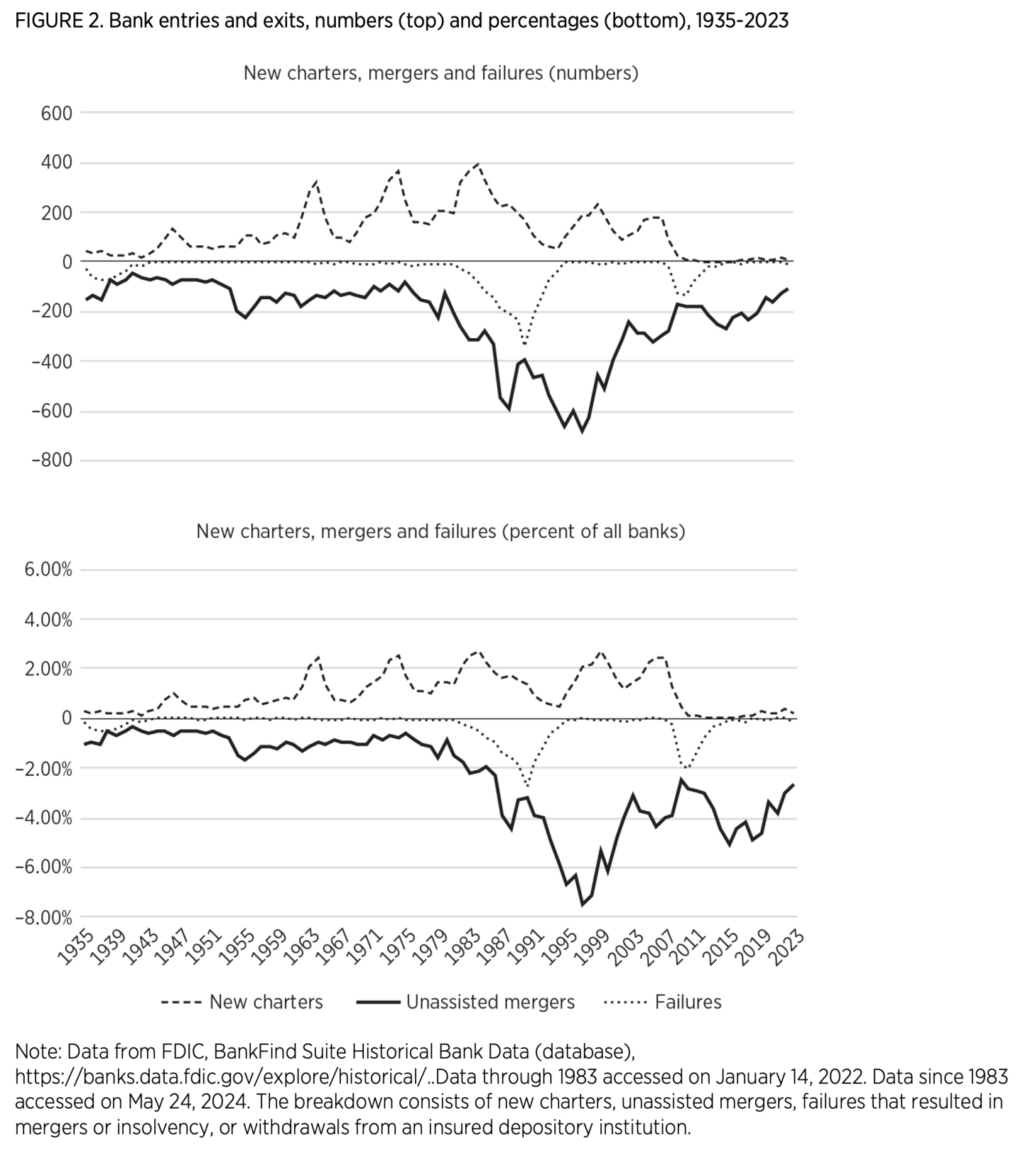 FIGURE 2. Bank entries and exits, numbers (top) and percentages (bottom), 1935-2023