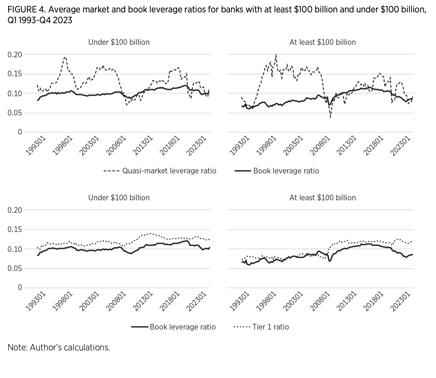 FIGURE 4. Average market and book leverage ratios for banks with at least $100 billion and under $100 billion, Q1 1993-Q4 2023