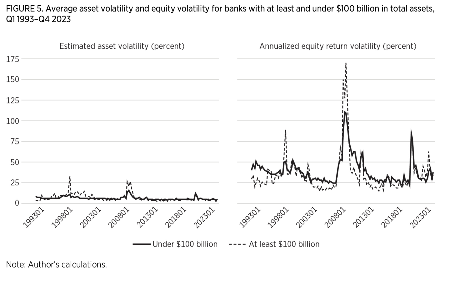 FIGURE 5. Average asset volatility and equity volatility for banks with at least and under $100 billion in total assets, Q1 1993–Q4 2023