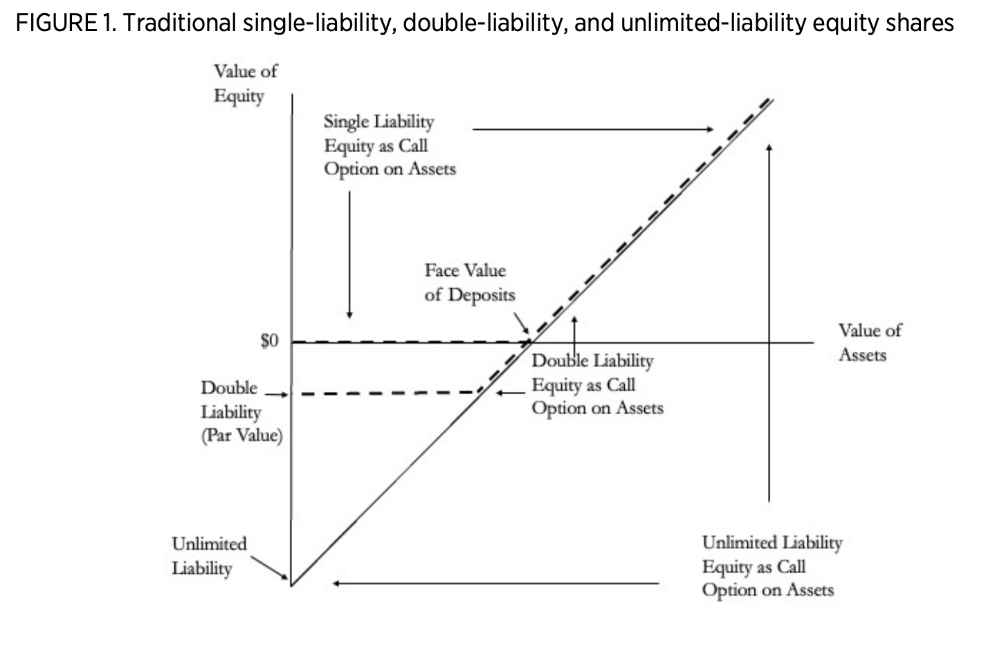 FIGURE 1. Traditional single-liability, double-liability, and unlimited-liability equity shares