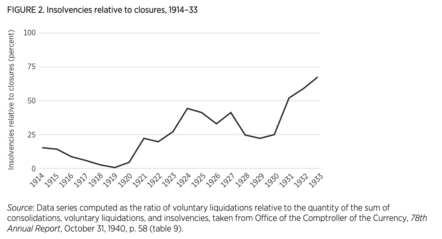 FIGURE 2. Insolvencies relative to closures, 1914–33