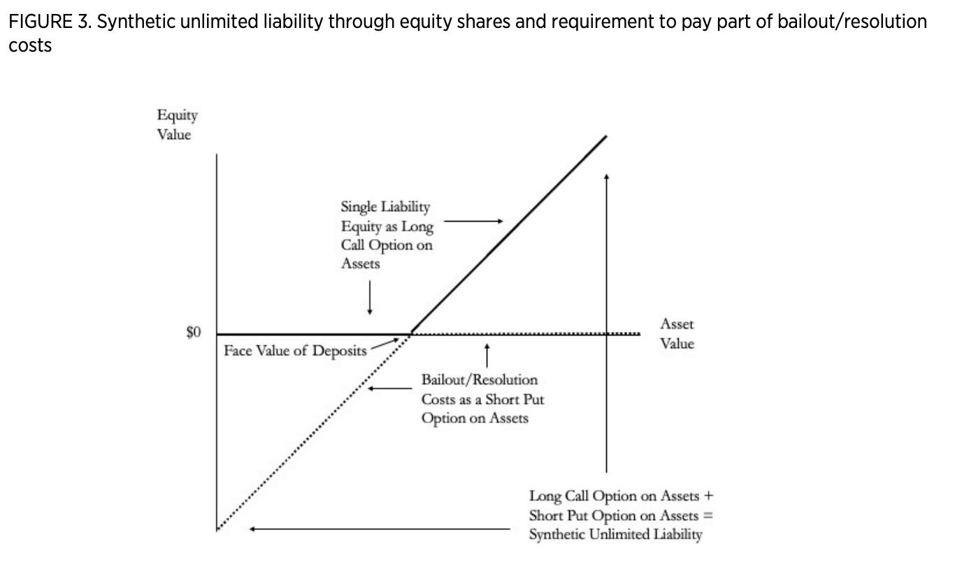 FIGURE 3. Synthetic unlimited liability through equity shares and requirement to pay part of bailout/resolution costs