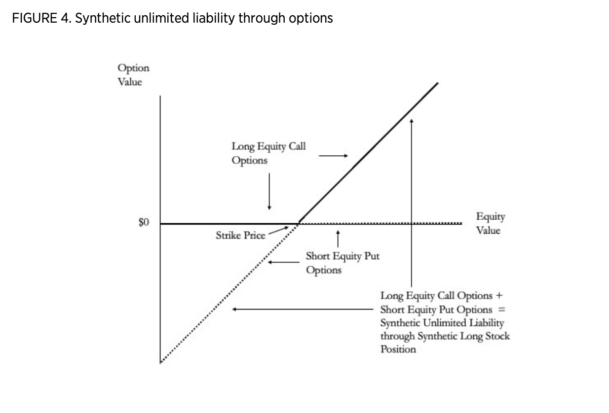 FIGURE 4. Synthetic unlimited liability through options