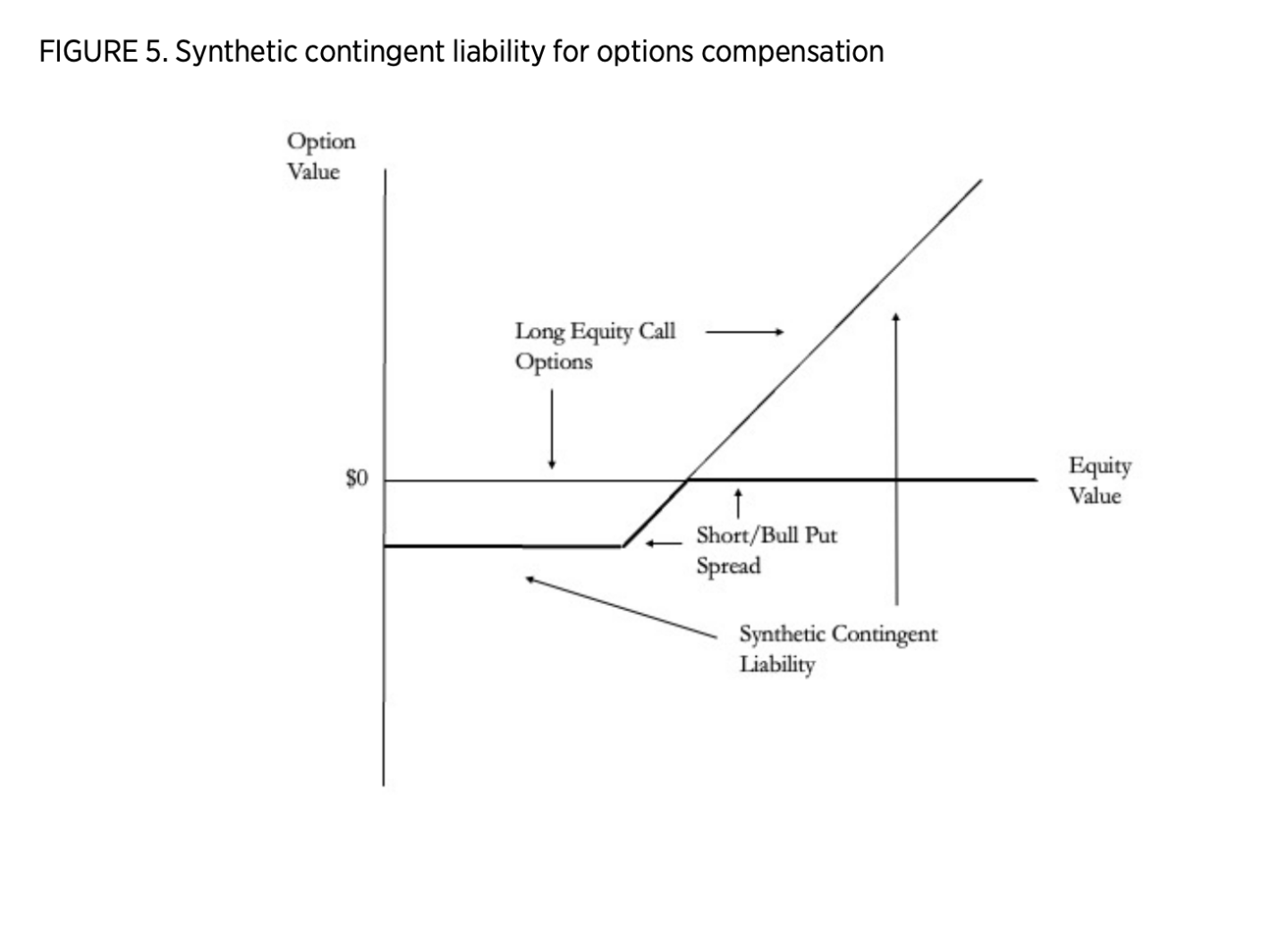 FIGURE 5. Synthetic contingent liability for options compensation