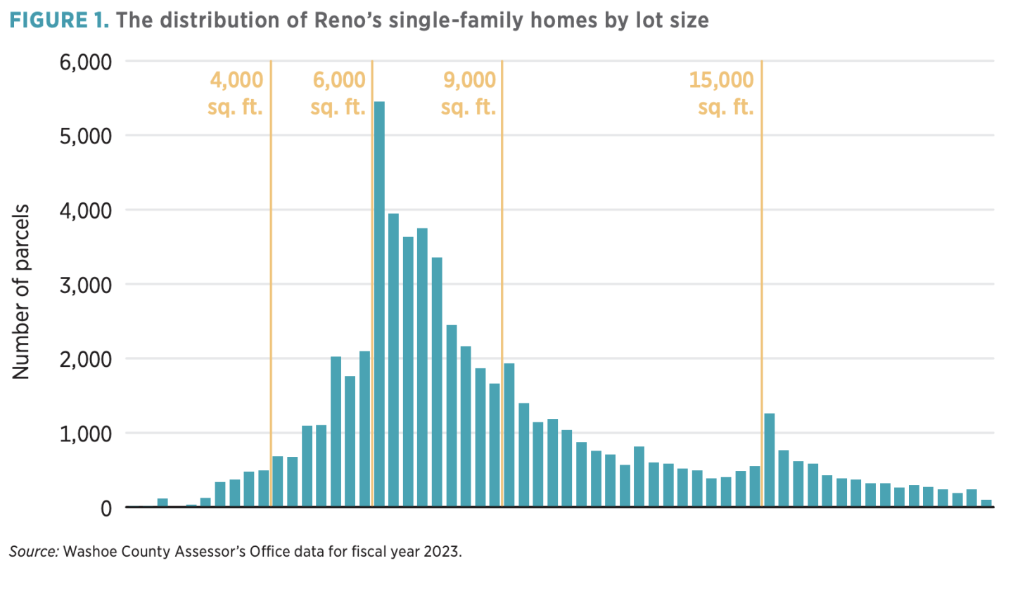 FIGURE 1. The distribution of Reno’s single-family homes by lot size