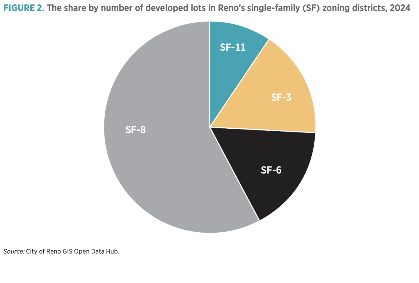 FIGURE 2. The share by number of developed lots in Reno’s single-family (SF) zoning districts, 2024 