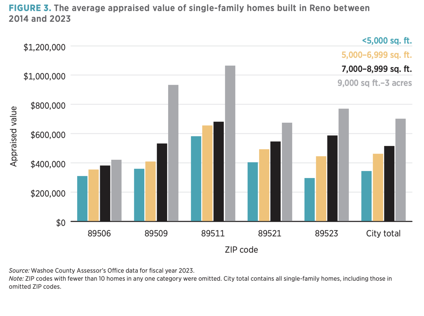 FIGURE 3. The average appraised value of single-family homes built in Reno between 2014 and 2023