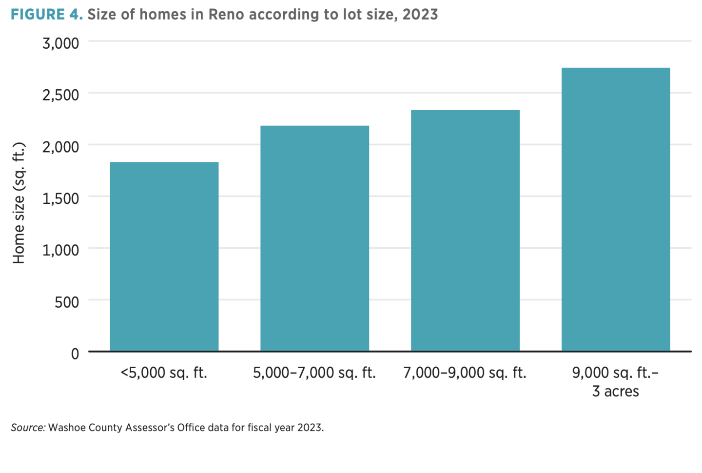 FIGURE 4. Size of homes in Reno according to lot size, 2023