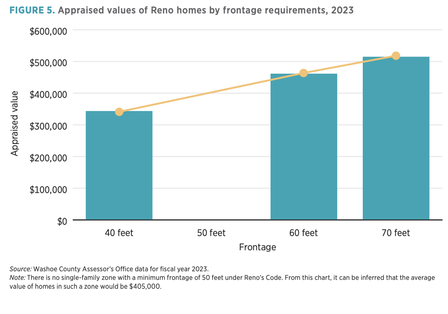 FIGURE 5. Appraised values of Reno homes by frontage requirements, 2023