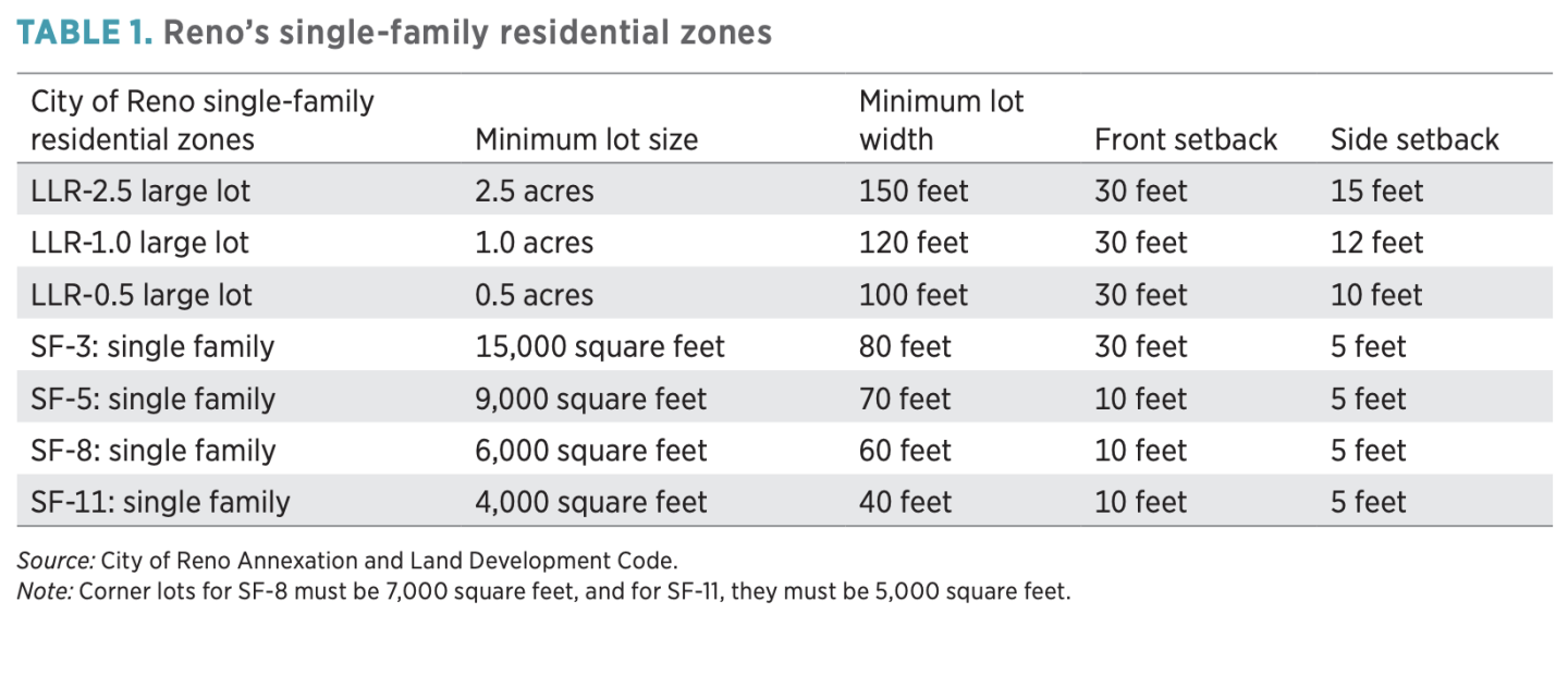 TABLE 1. Reno’s single-family residential zones