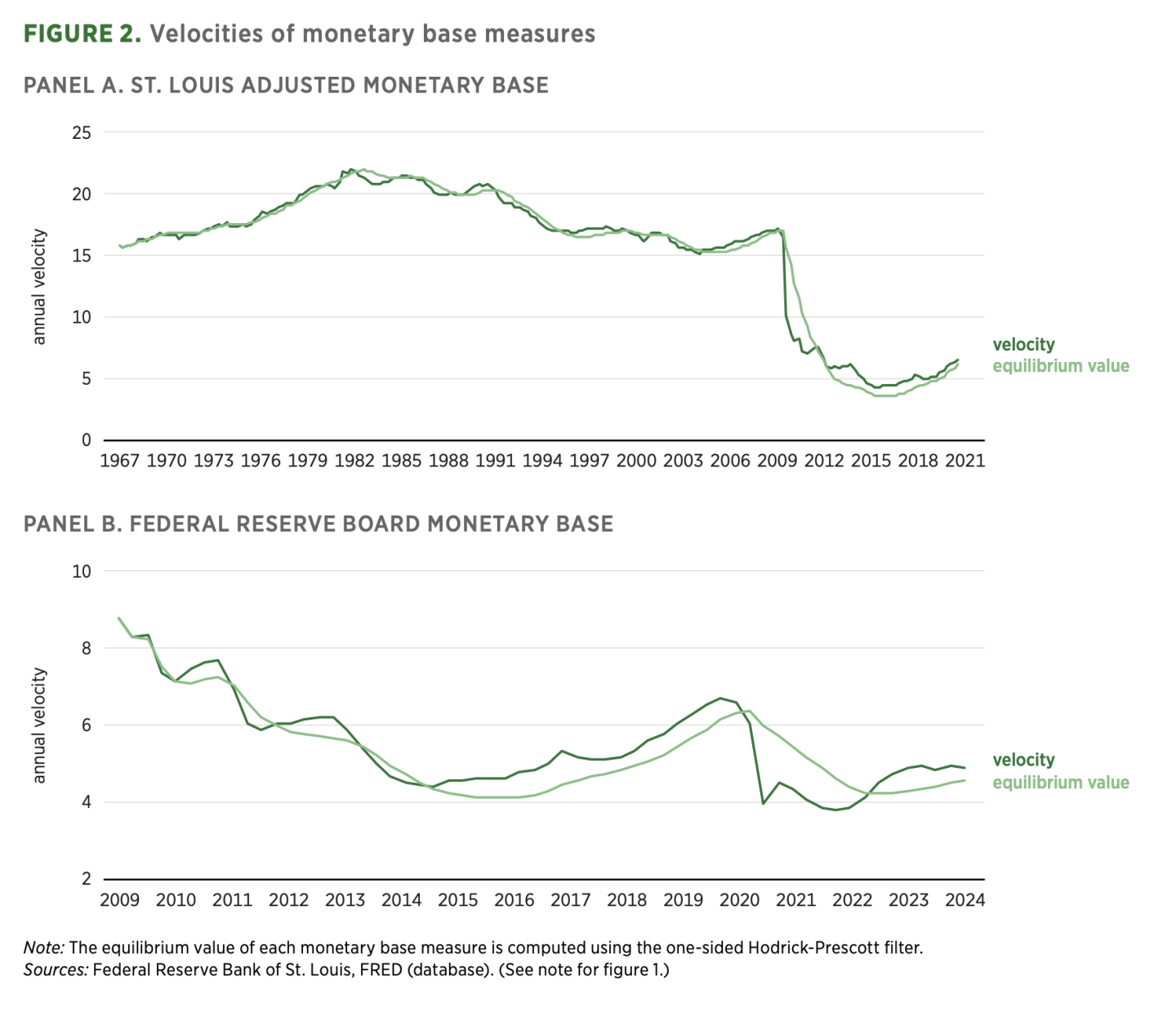 FIGURE 2. Velocities of monetary base measures