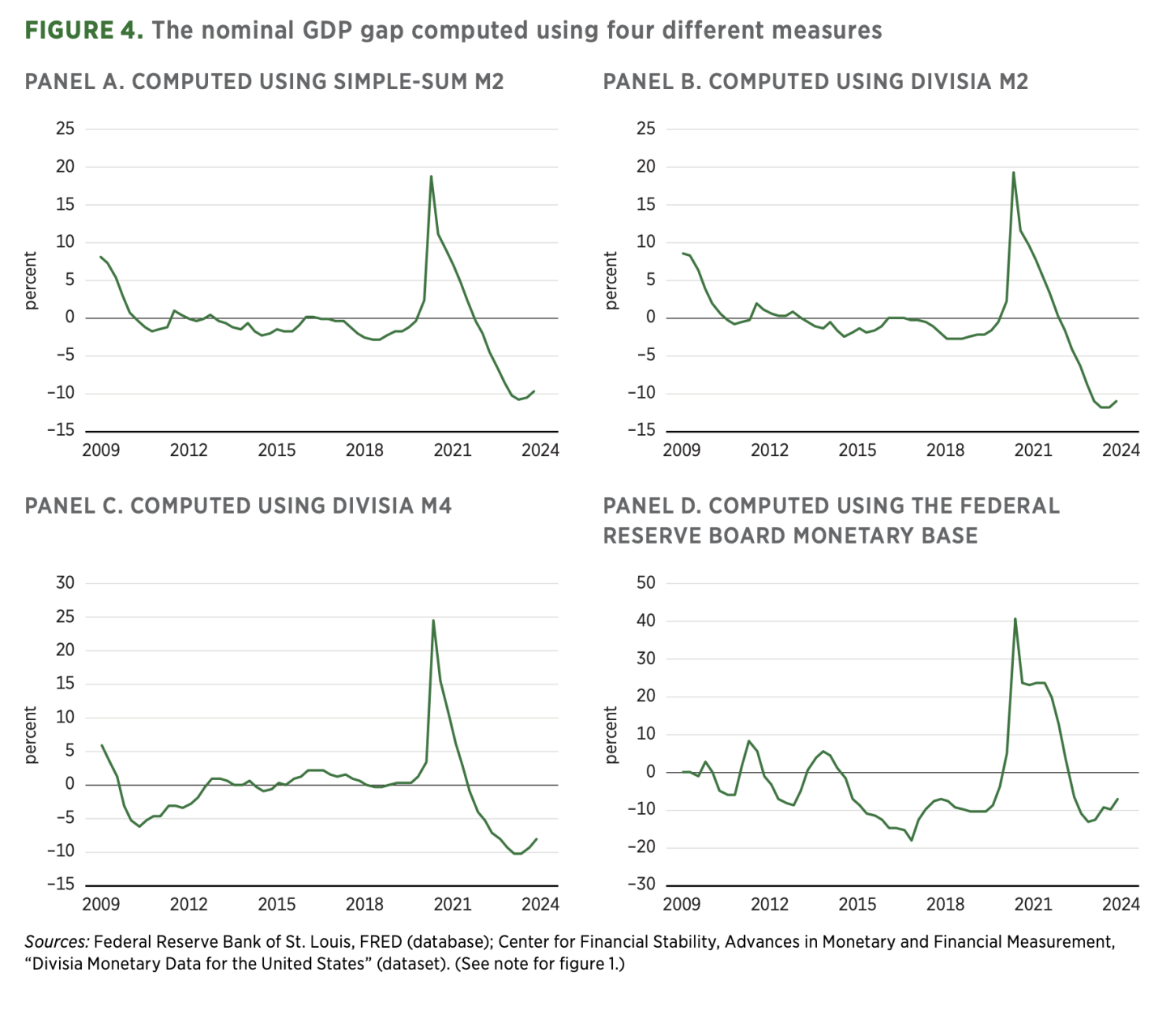 FIGURE 4. The nominal GDP gap computed using four different measures