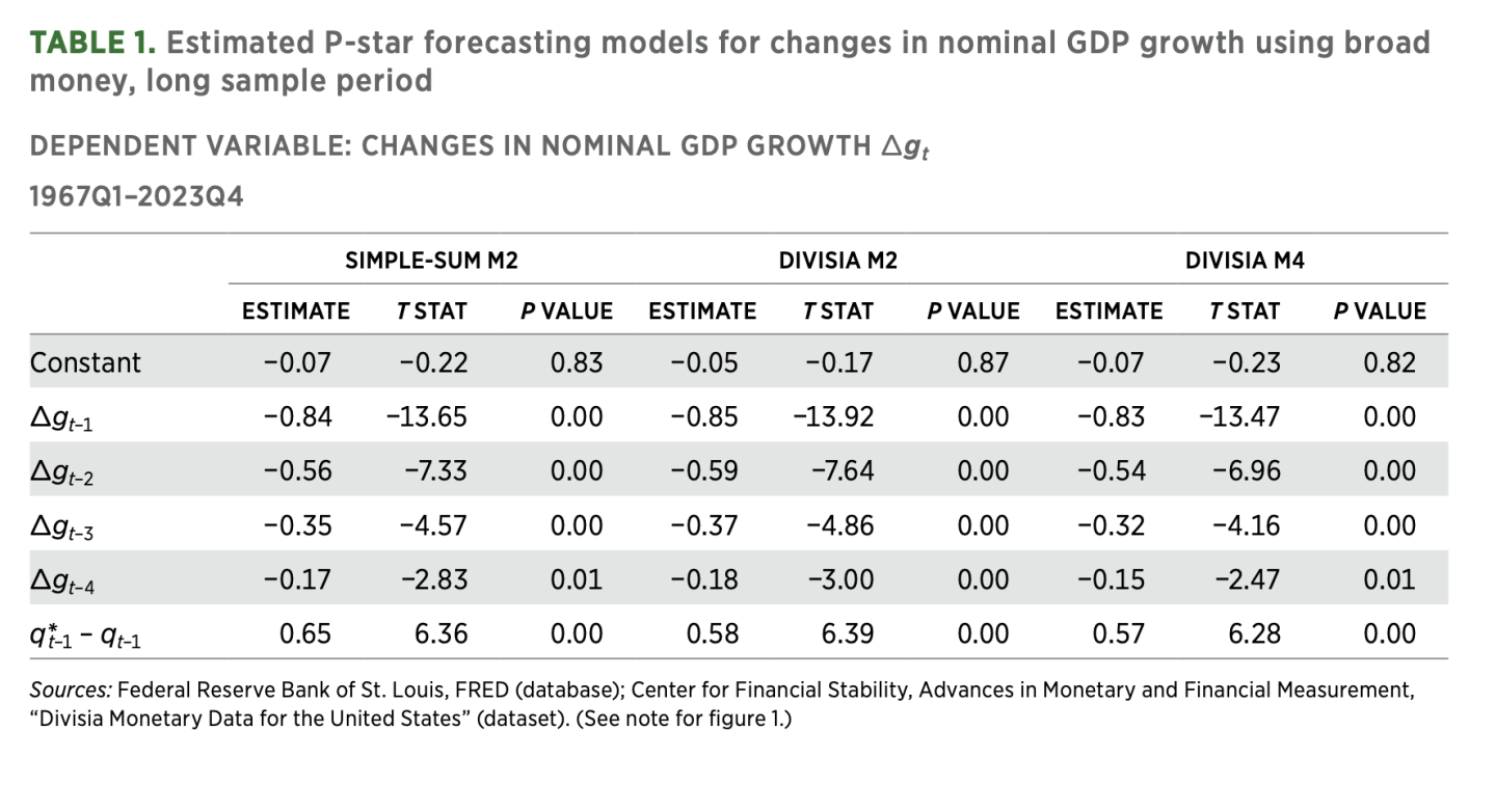 TABLE 1. Estimated P-star forecasting models for changes in nominal GDP growth using broad money, long sample period