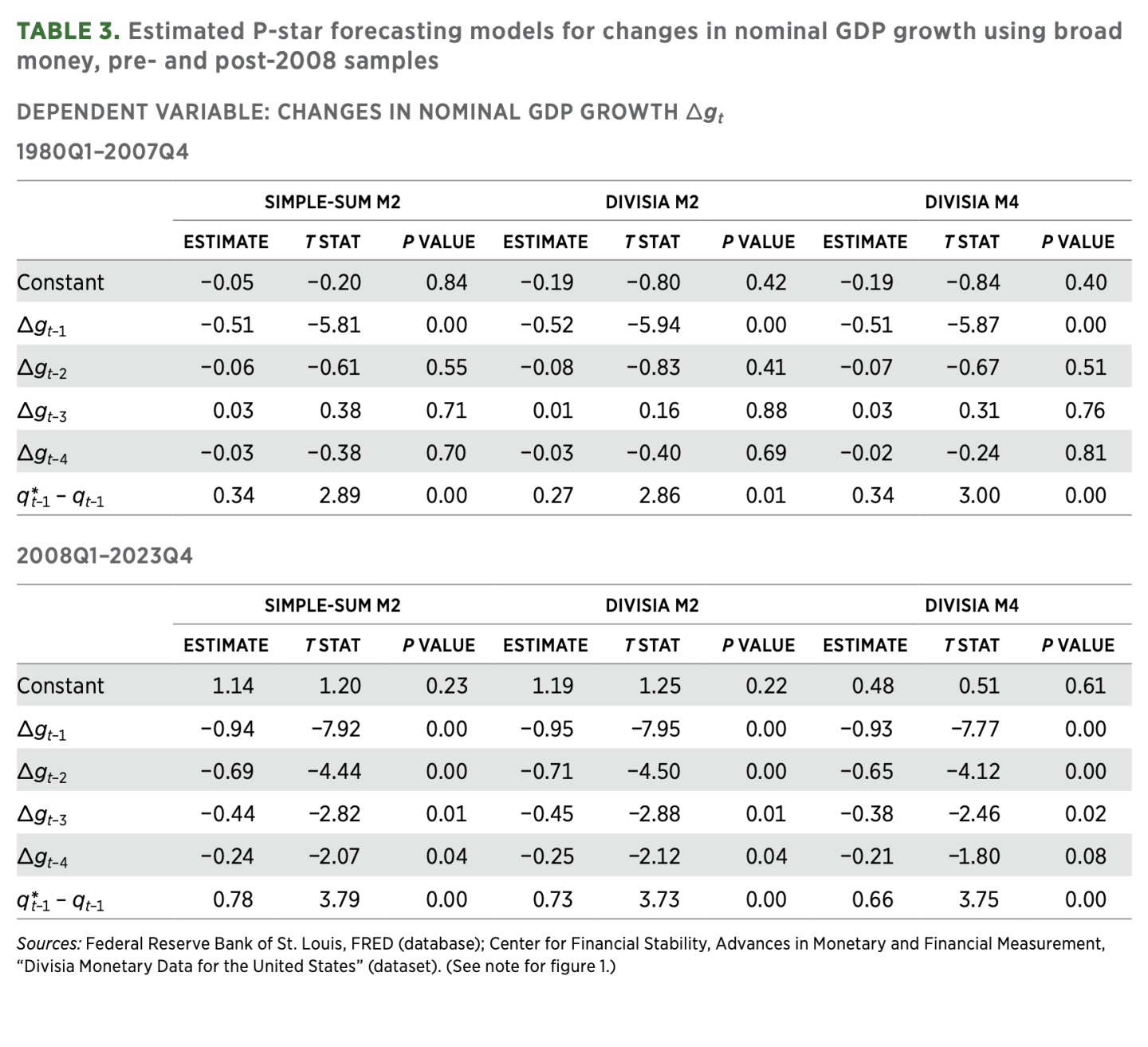 TABLE 3. Estimated P-star forecasting models for changes in nominal GDP growth using broad money, pre- and post-2008 samples