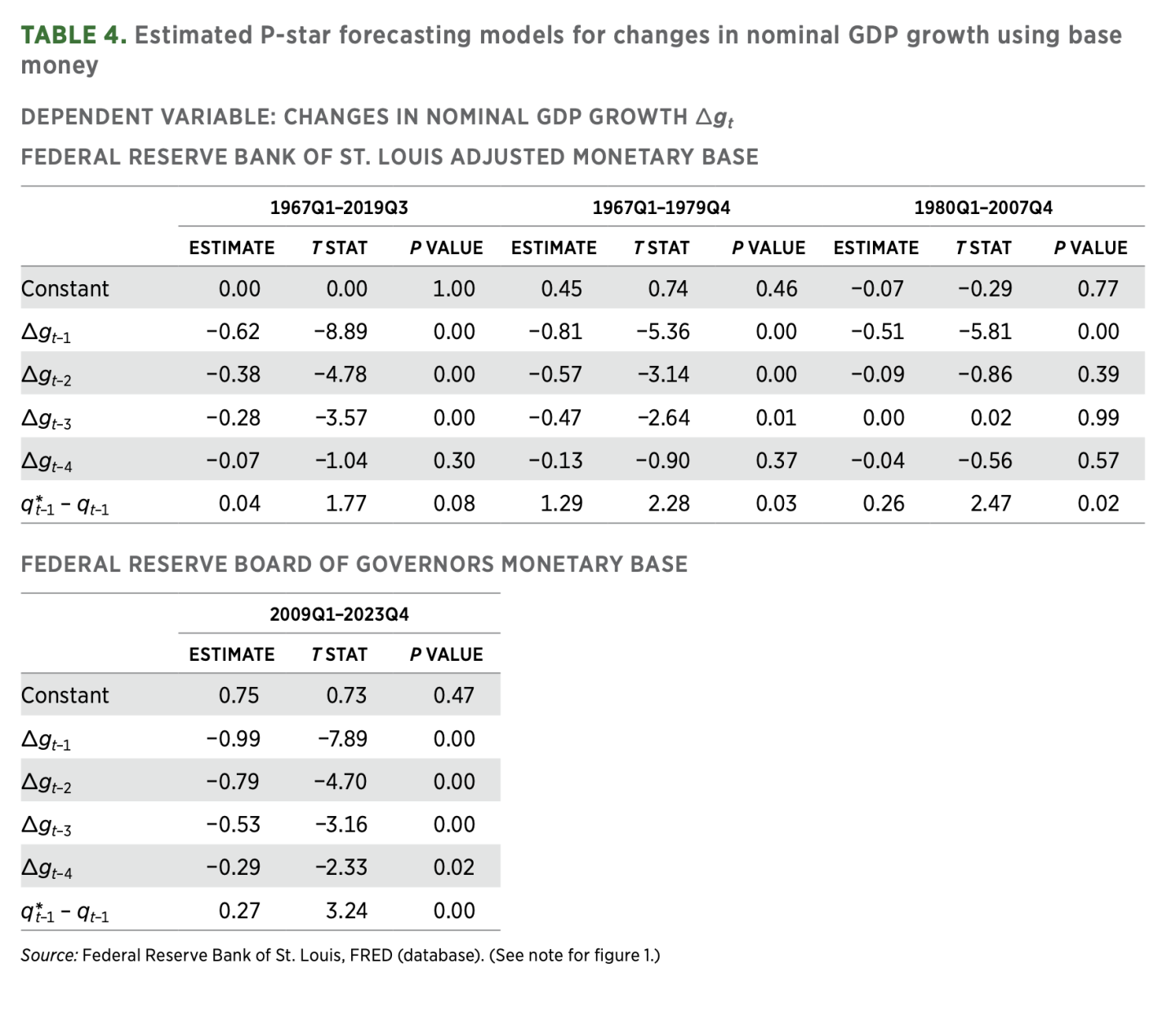 TABLE 4. Estimated P-star forecasting models for changes in nominal GDP growth using base money