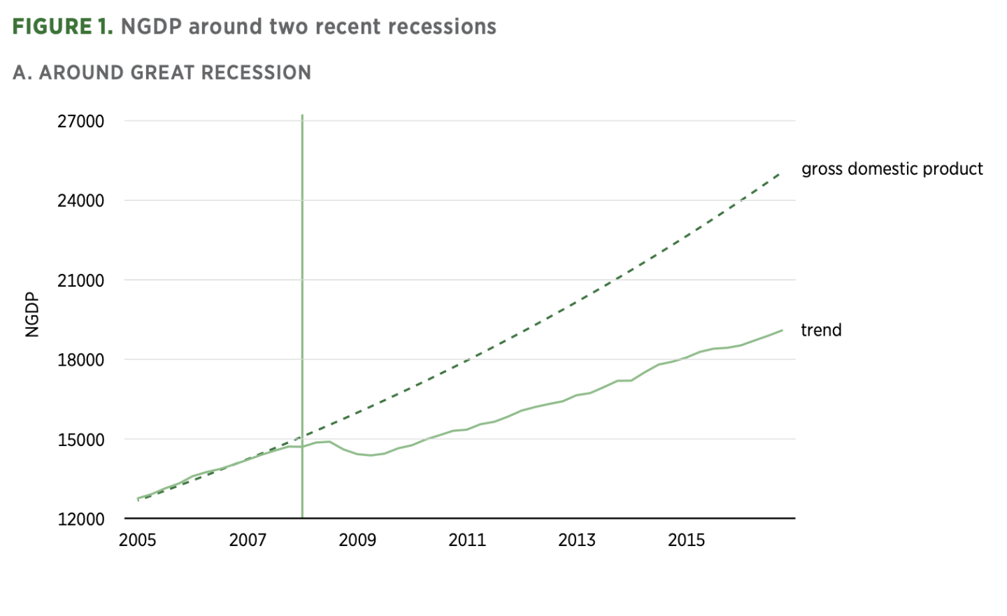 FIGURE 1. NGDP around two recent recessions