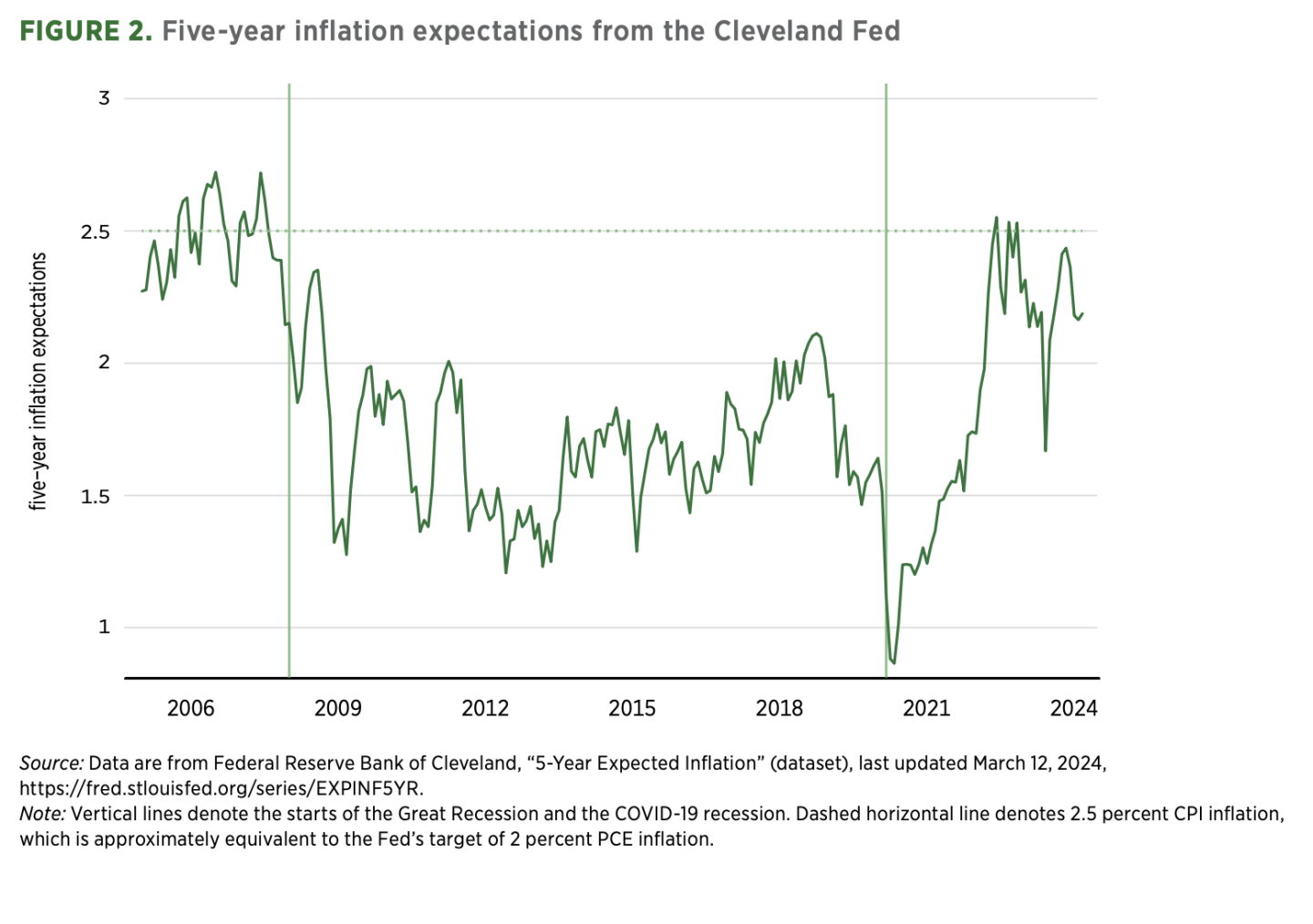 FIGURE 2. Five-year inflation expectations from the Cleveland Fed