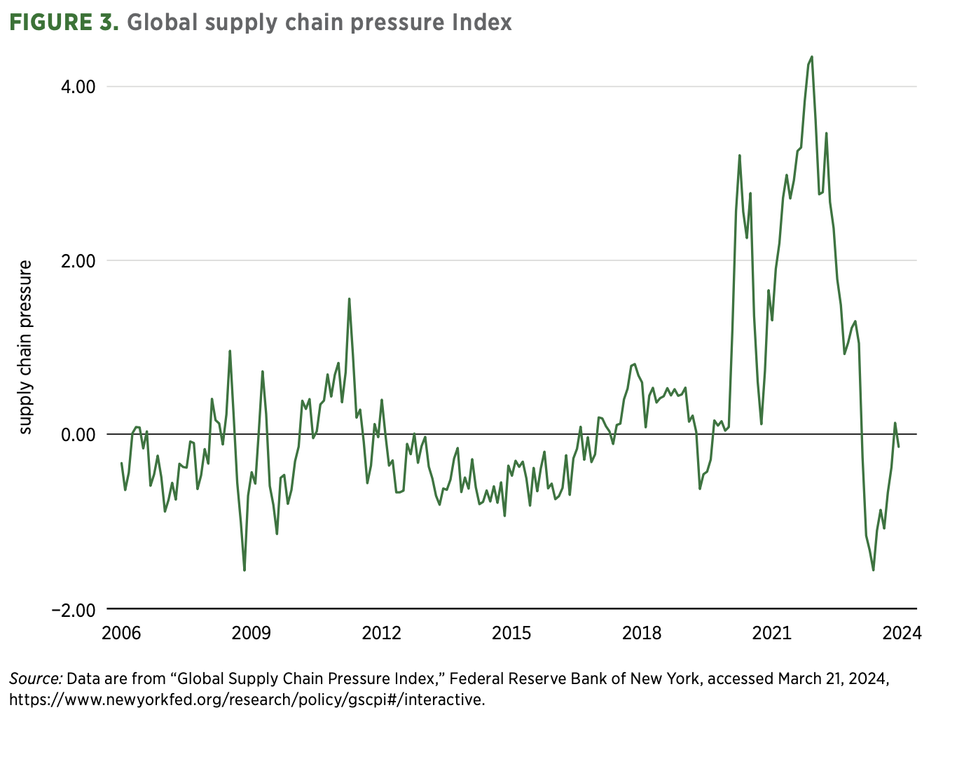 FIGURE 3. Global supply chain pressure Index