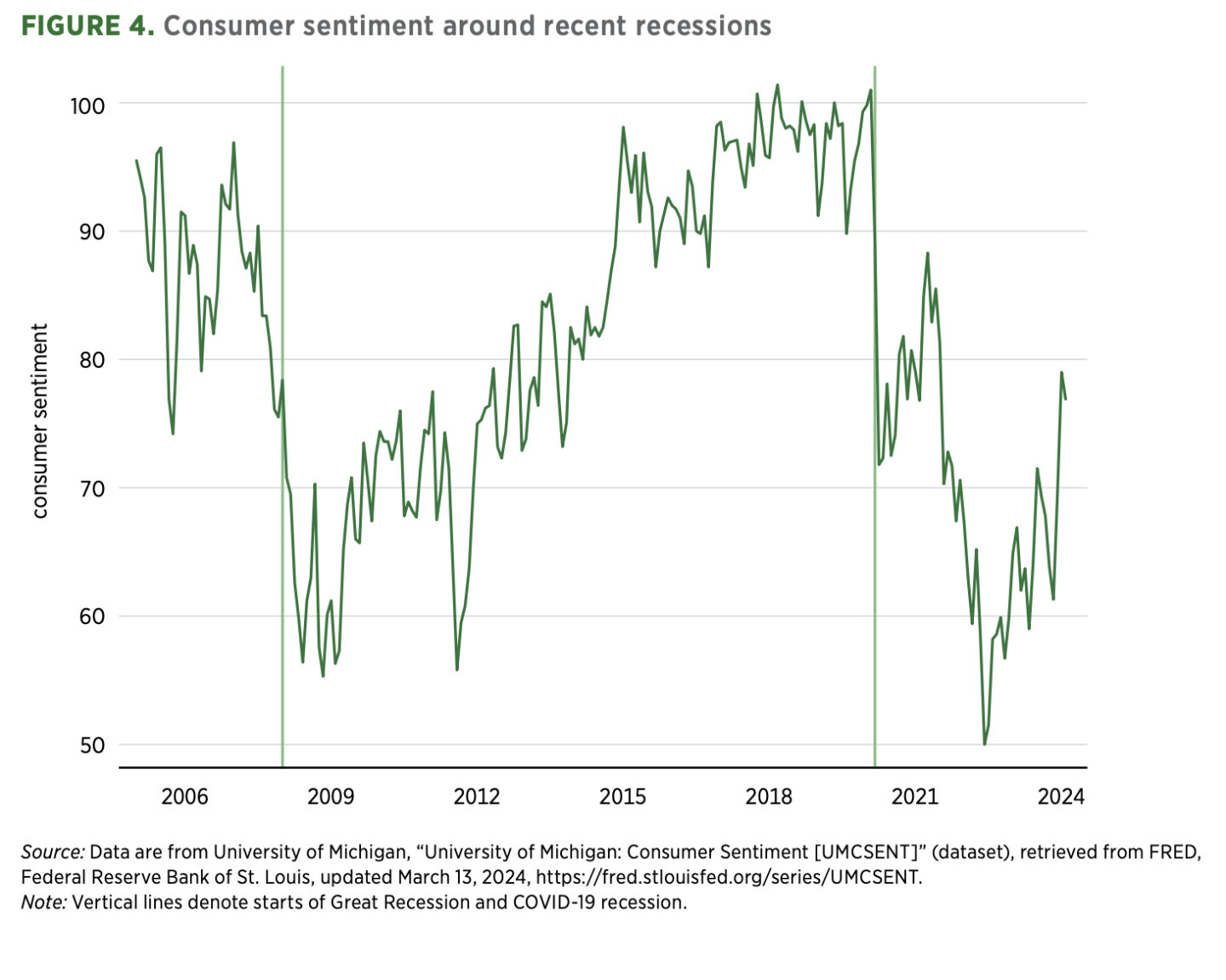 FIGURE 4. Consumer sentiment around recent recessions