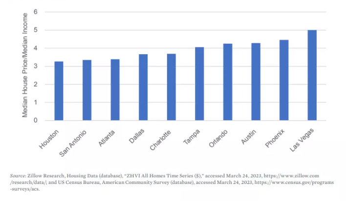 FIGURE 1. Household median income as a multiple of median house price of metropolitan statistical areas