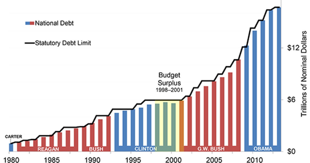 Thirty-Two Years of Bipartisan Debt-Ceiling Raises