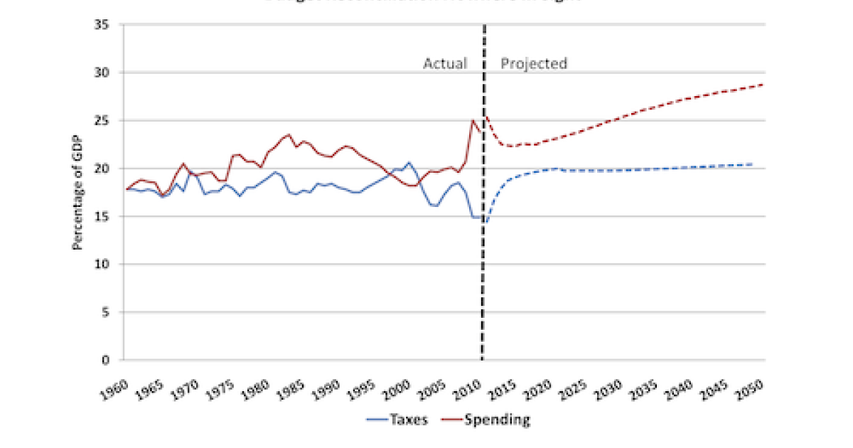 Budget Reconciliation Nowhere in Sight | Mercatus Center