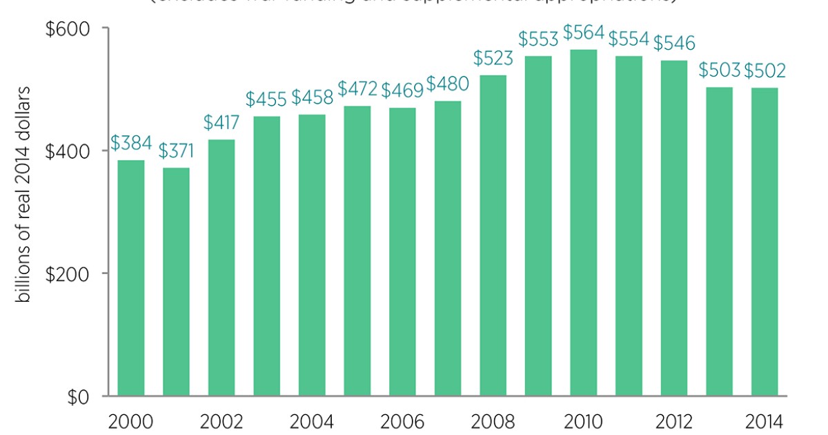 Growth in Pentagon’s Budget Goes beyond War Costs | Mercatus Center