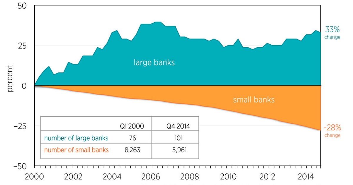 Small Banks By The Numbers, 2000–2014 | Mercatus Center