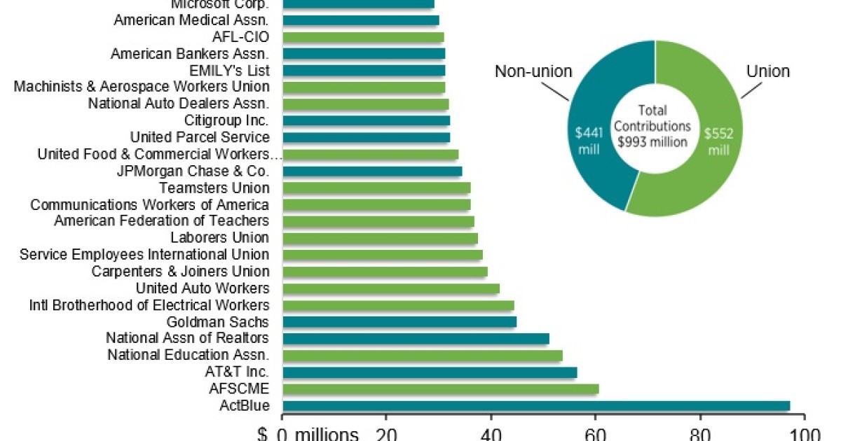 Top 25 Political Donations From 1989 To 2014 | Mercatus Center