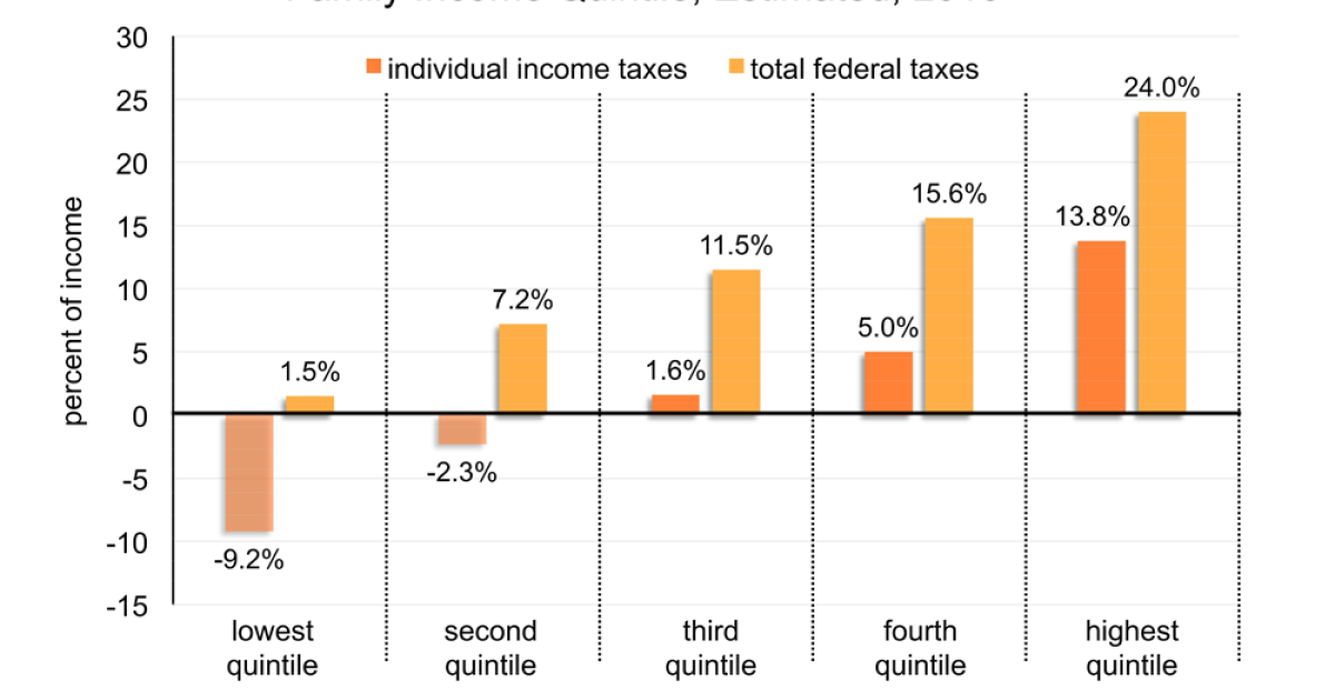 Trends in EITC Spending and Numbers of Beneficiaries Mercatus Center