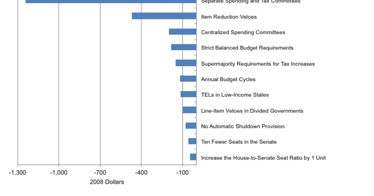 How Institutions Affect Government Spending | Mercatus Center