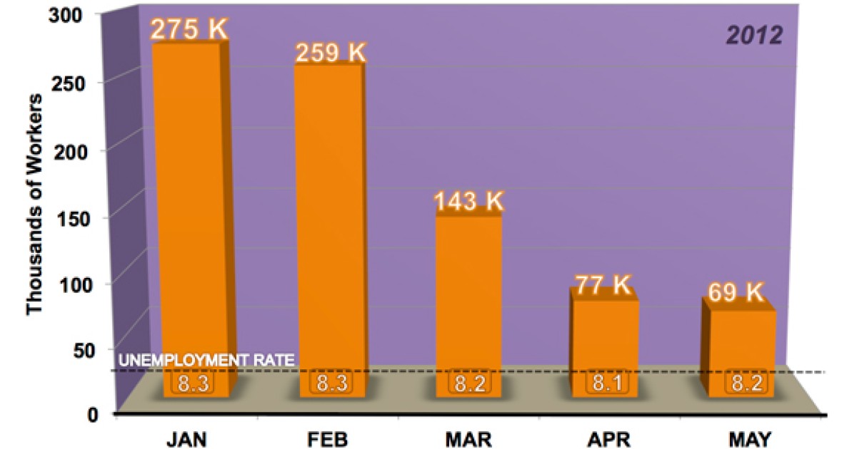 Jobs Added To The U.S. Economy Since January | Mercatus Center