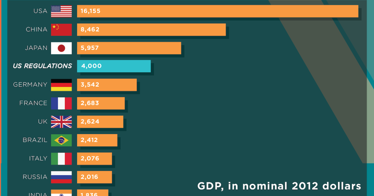 What If the US Regulatory Burden Were Its Own Country? | Mercatus Center